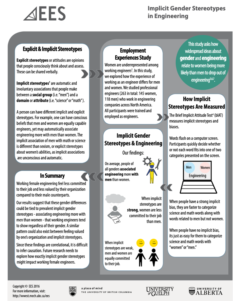 Communicating by adapting best practices developed by others